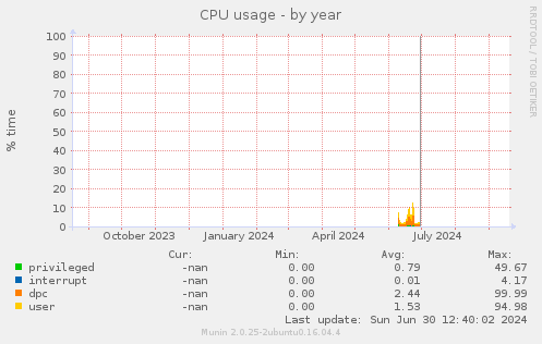 CPU usage