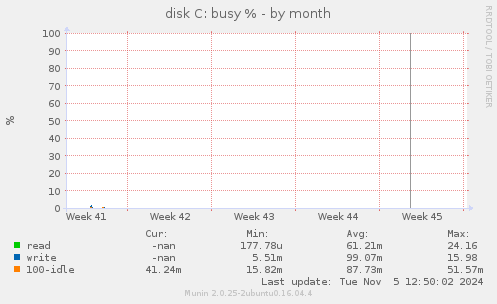 disk C: busy %