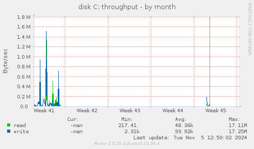 disk C: throughput