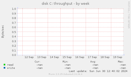 disk C: throughput