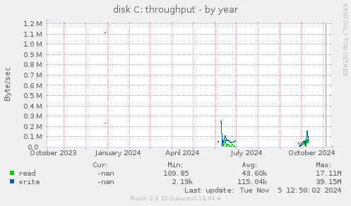 disk C: throughput