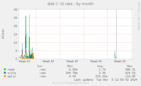 disk C: IO rate