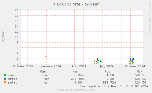 disk C: IO rate