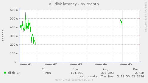 All disk latency