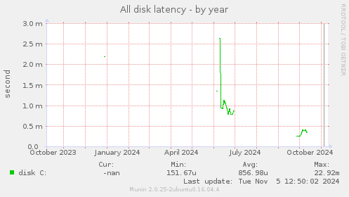 All disk latency