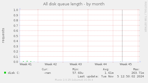 All disk queue length