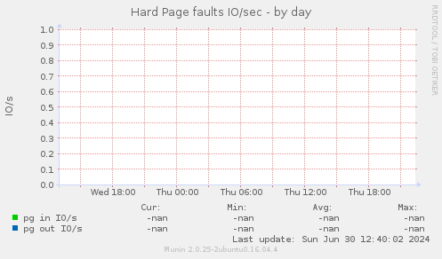 Hard Page faults IO/sec