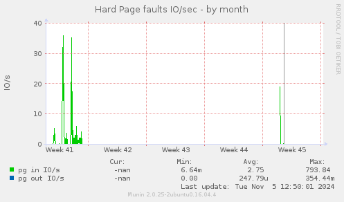 Hard Page faults IO/sec