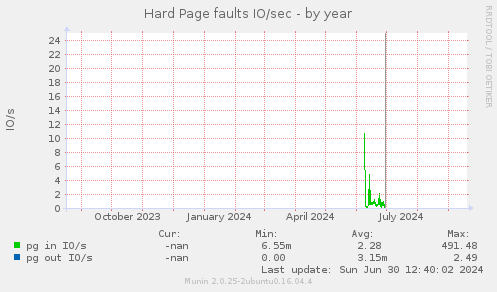 Hard Page faults IO/sec