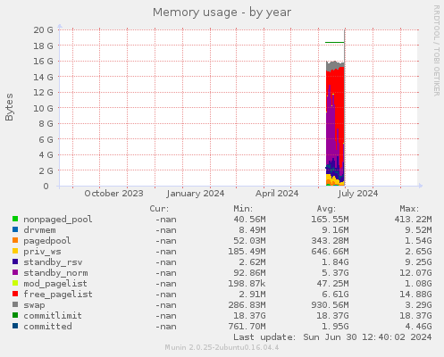 Memory usage