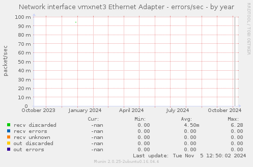 Network interface vmxnet3 Ethernet Adapter - errors/sec