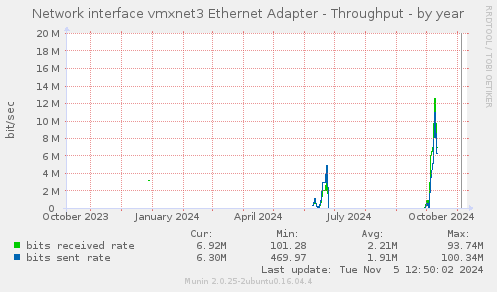 Network interface vmxnet3 Ethernet Adapter - Throughput