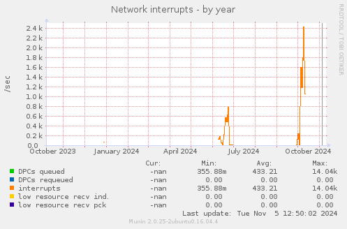 Network interrupts