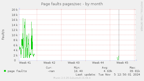 Page faults pages/sec