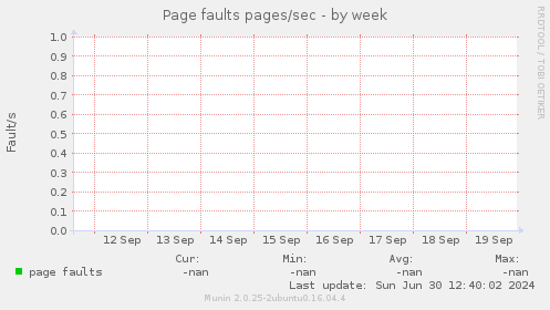 Page faults pages/sec