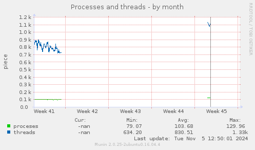 Processes and threads