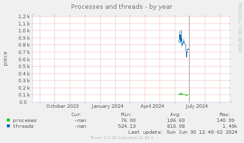 Processes and threads