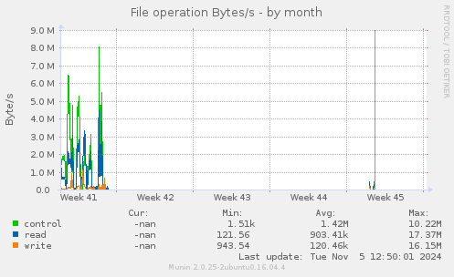 File operation Bytes/s