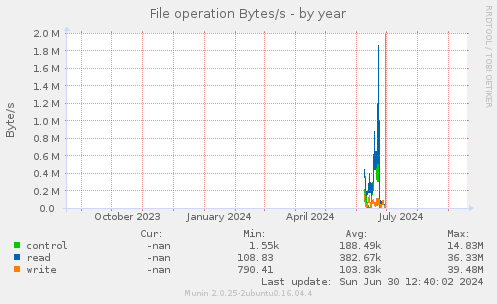 File operation Bytes/s