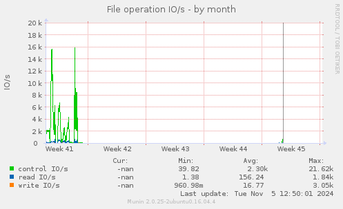 File operation IO/s