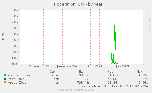 File operation IO/s