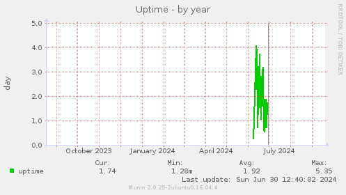 yearly graph