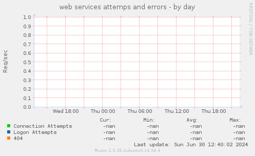 web services attemps and errors