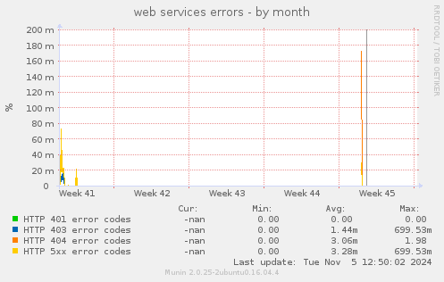 web services errors