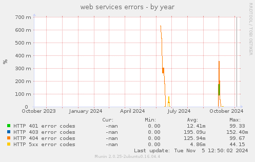 web services errors