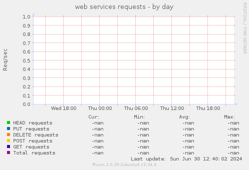 web services requests