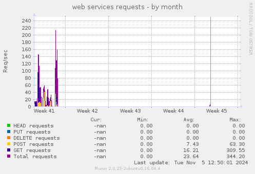 web services requests