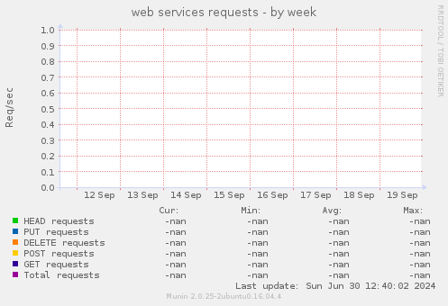 web services requests