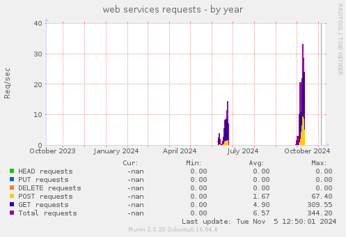 web services requests