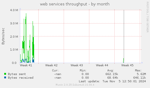 web services throughput