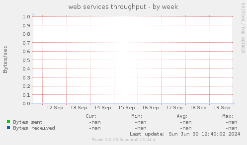 web services throughput