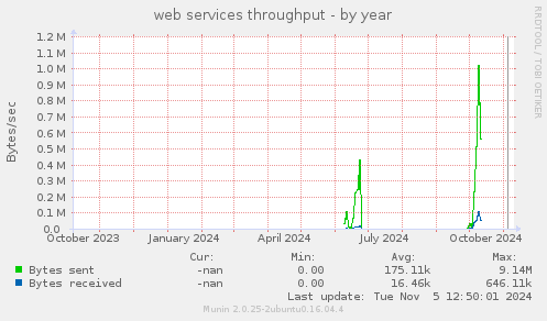 web services throughput