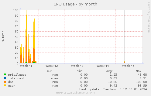 CPU usage