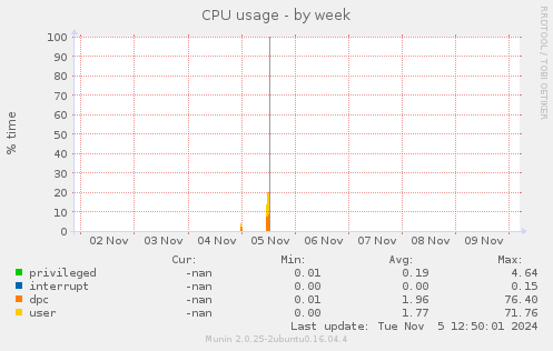 CPU usage