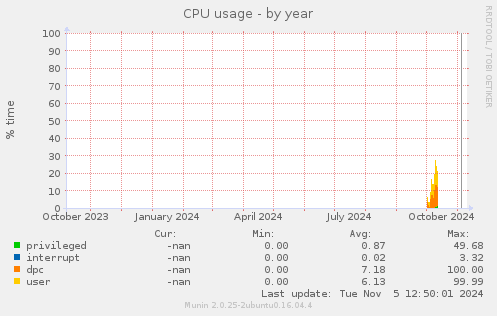 CPU usage