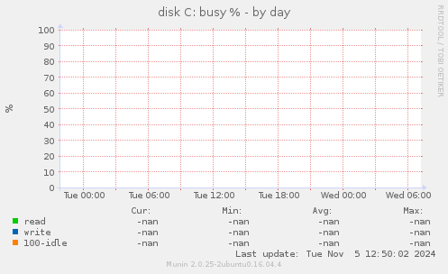 disk C: busy %