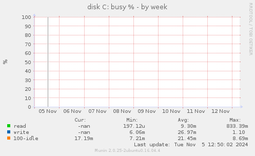 disk C: busy %