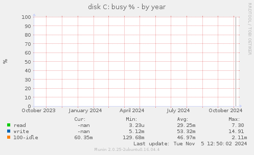 disk C: busy %