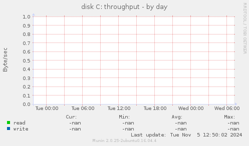 disk C: throughput