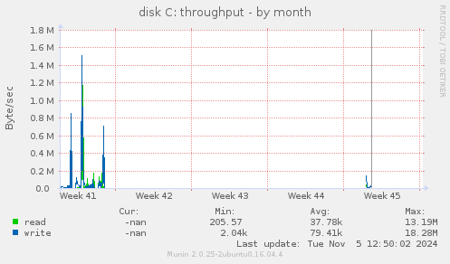 disk C: throughput