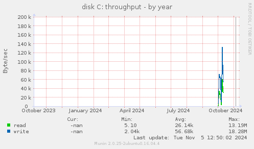 disk C: throughput