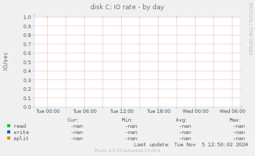 disk C: IO rate