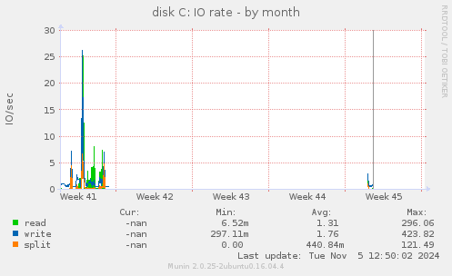 disk C: IO rate