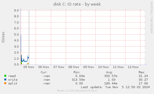 disk C: IO rate