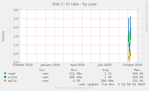 disk C: IO rate