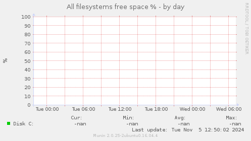 All filesystems free space %